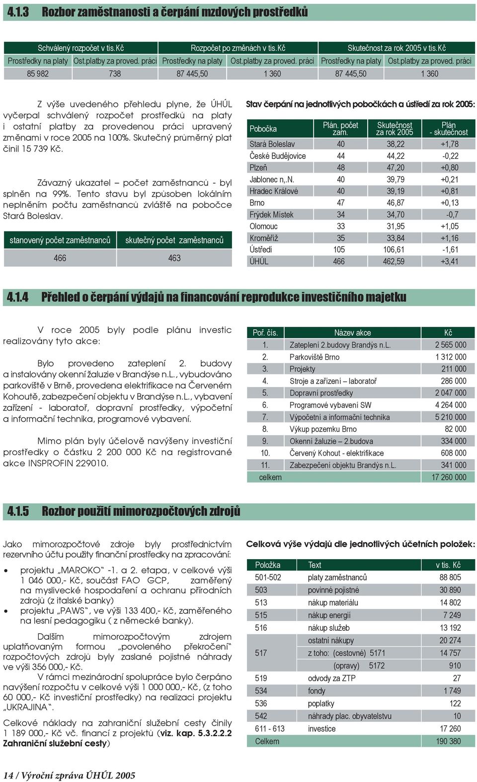 práci 85 982 738 87 445,50 1 360 87 445,50 1 360 Z výše uvedeného přehledu plyne, že ÚHÚL vyčerpal schválený rozpočet prostředků na platy i ostatní platby za provedenou práci upravený změnami v roce