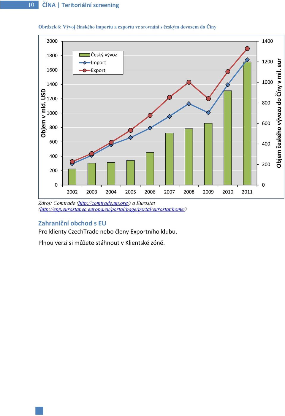 eur 0 2002 2003 2004 2005 2006 2007 2008 2009 2010 2011 0 Zdroj: Comtrade (http://comtrade.un.org/) a Eurostat (http://epp.eurostat.ec.europa.