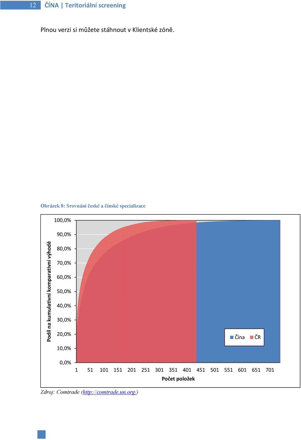 výhodě 80,0% 70,0% 60,0% 50,0% 40,0% 30,0% 20,0% Čína ČR 10,0% 0,0% 1 51 101 151 201 251 301