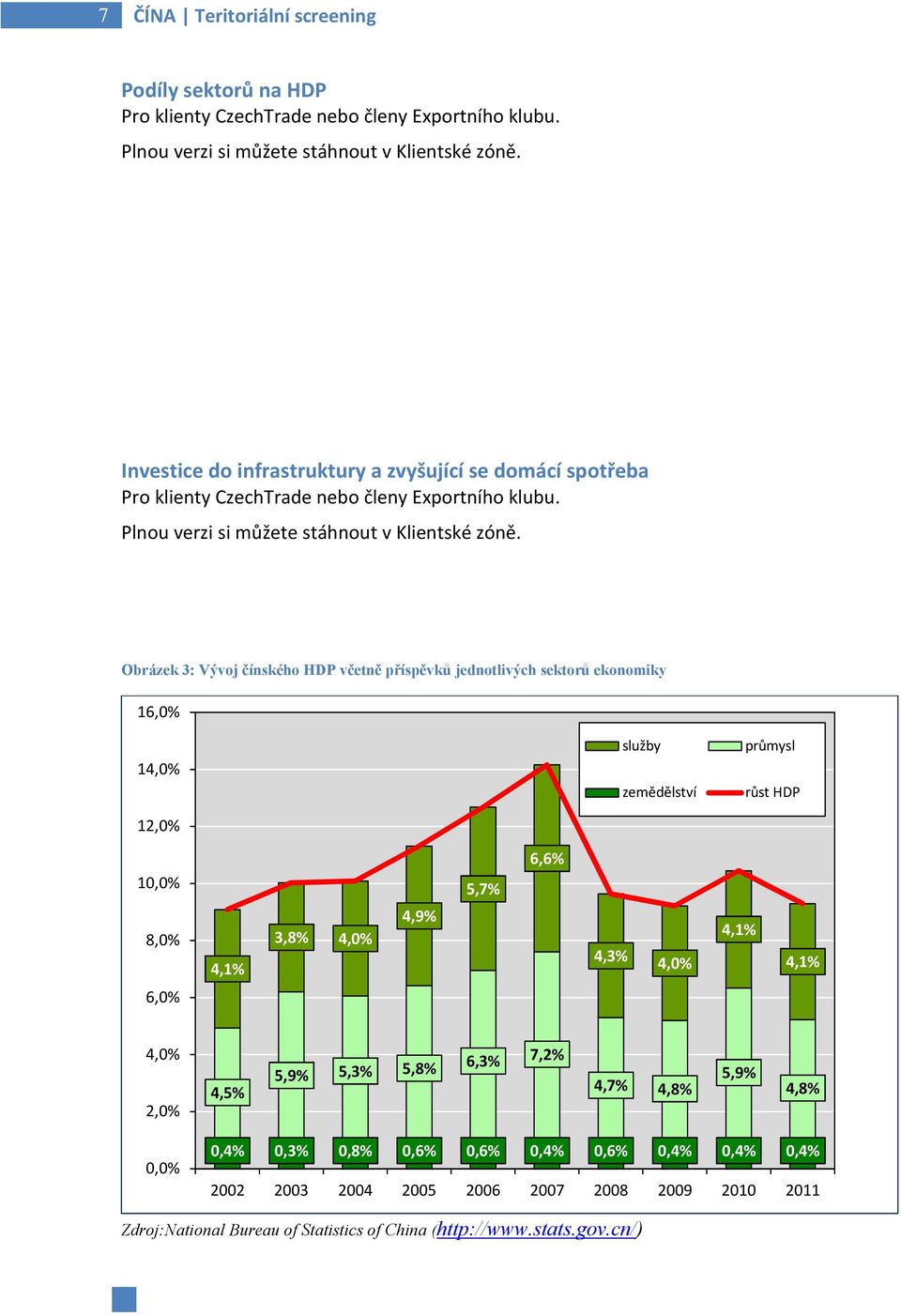 Obrázek 3: Vývoj čínského HDP včetně příspěvků jednotlivých sektorů ekonomiky 16,0% 14,0% 12,0% služby zemědělství průmysl růst HDP 10,0% 8,0% 4,1% 3,8% 4,0% 4,9% 5,7% 6,6% 4,3% 4,0%