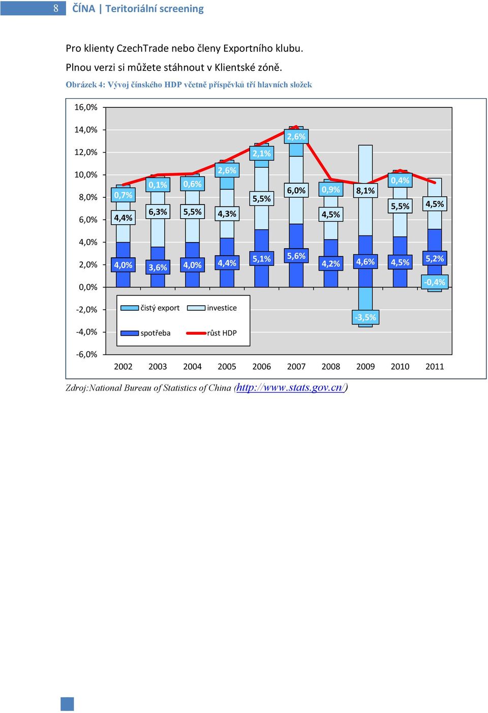 5,5% 4,3% 5,5% 6,0% 0,9% 4,5% 8,1% 0,4% 5,5% 4,5% 4,0% 2,0% 4,0% 3,6% 4,0% 4,4% 5,1% 5,6% 4,2% 4,6% 4,5% 5,2% 0,0% -0,4% -2,0% -4,0% čistý