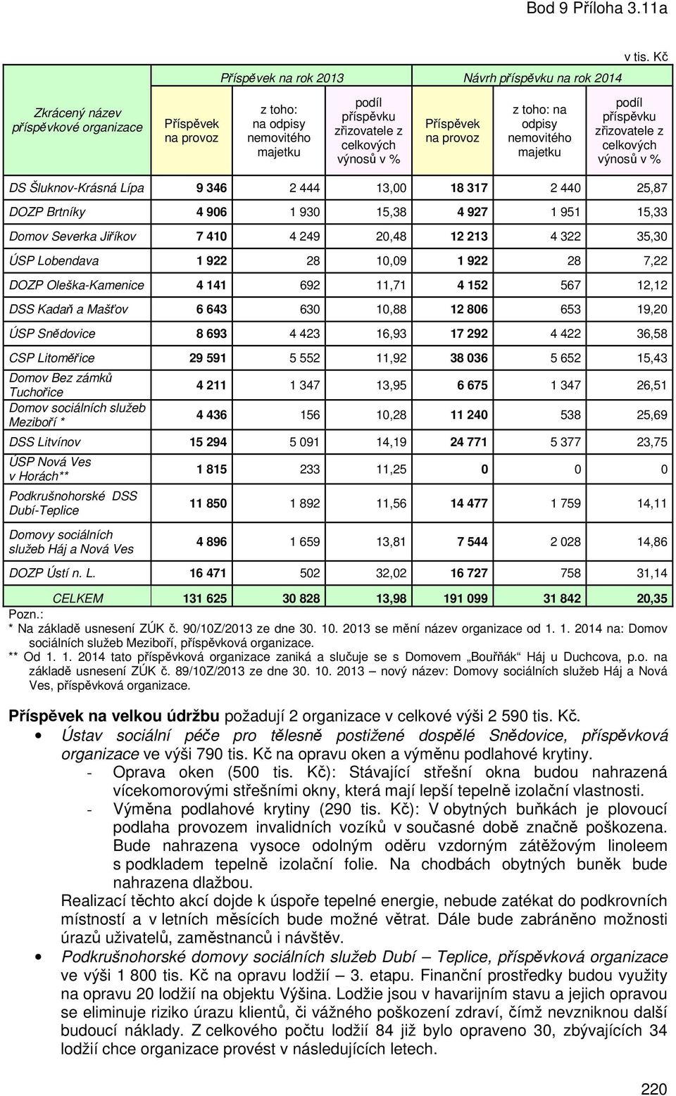 majetku podíl příspěvku zřizovatele z celkových výnosů v % DS Šluknov-Krásná Lípa 9 346 2 444 13,00 18 317 2 440 25,87 DOZP Brtníky 4 906 1 930 15,38 4 927 1 951 15,33 Domov Severka Jiříkov 7 410 4