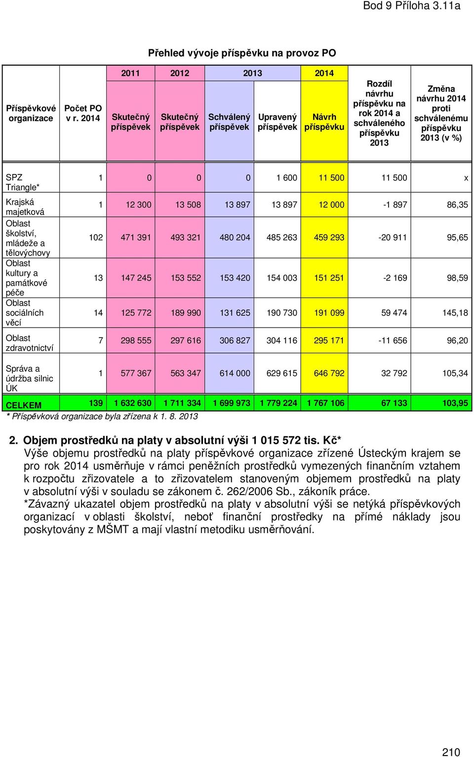 2014 proti schválenému příspěvku 2013 (v %) SPZ Triangle* Krajská majetková Oblast školství, mládeže a tělovýchovy Oblast kultury a památkové péče Oblast sociálních věcí Oblast zdravotnictví 1 0 0 0