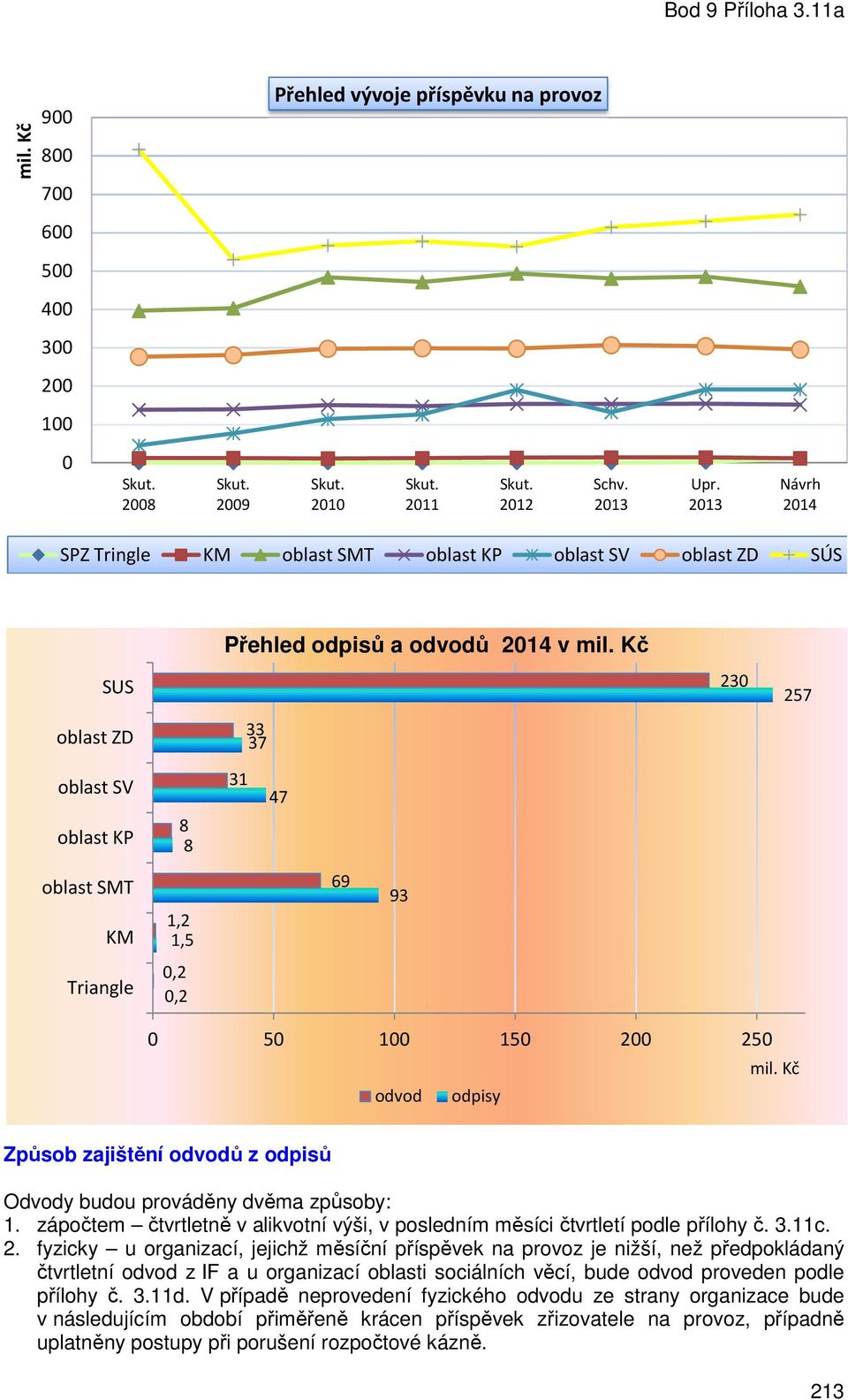 Kč SUS 230 257 oblast ZD 33 37 oblast SV oblast KP 8 8 31 47 oblast SMT KM 1,2 1,5 69 93 Triangle 0,2 0,2 0 50 100 150 200 odvod odpisy 250 mil.