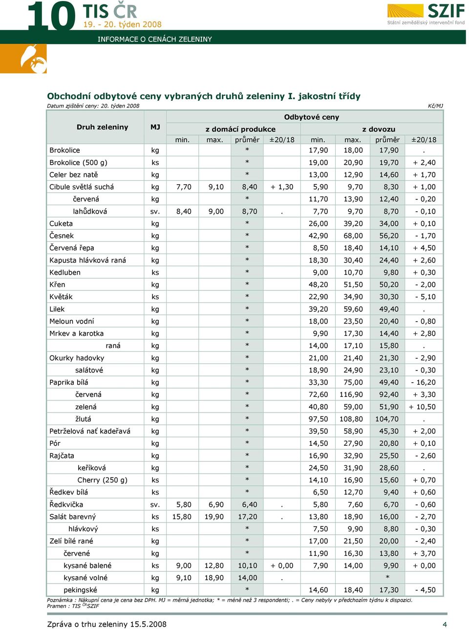 Brokolice (500 g) ks * 19,00 20,90 19,70 + 2,40 Celer bez natě kg * 13,00 12,90 14,60 + 1,70 Cibule světlá suchá kg 7,70 9,10 8,40 + 1,30 5,90 9,70 8,30 + 1,00 červená kg * 11,70 13,90 12,40-0,20