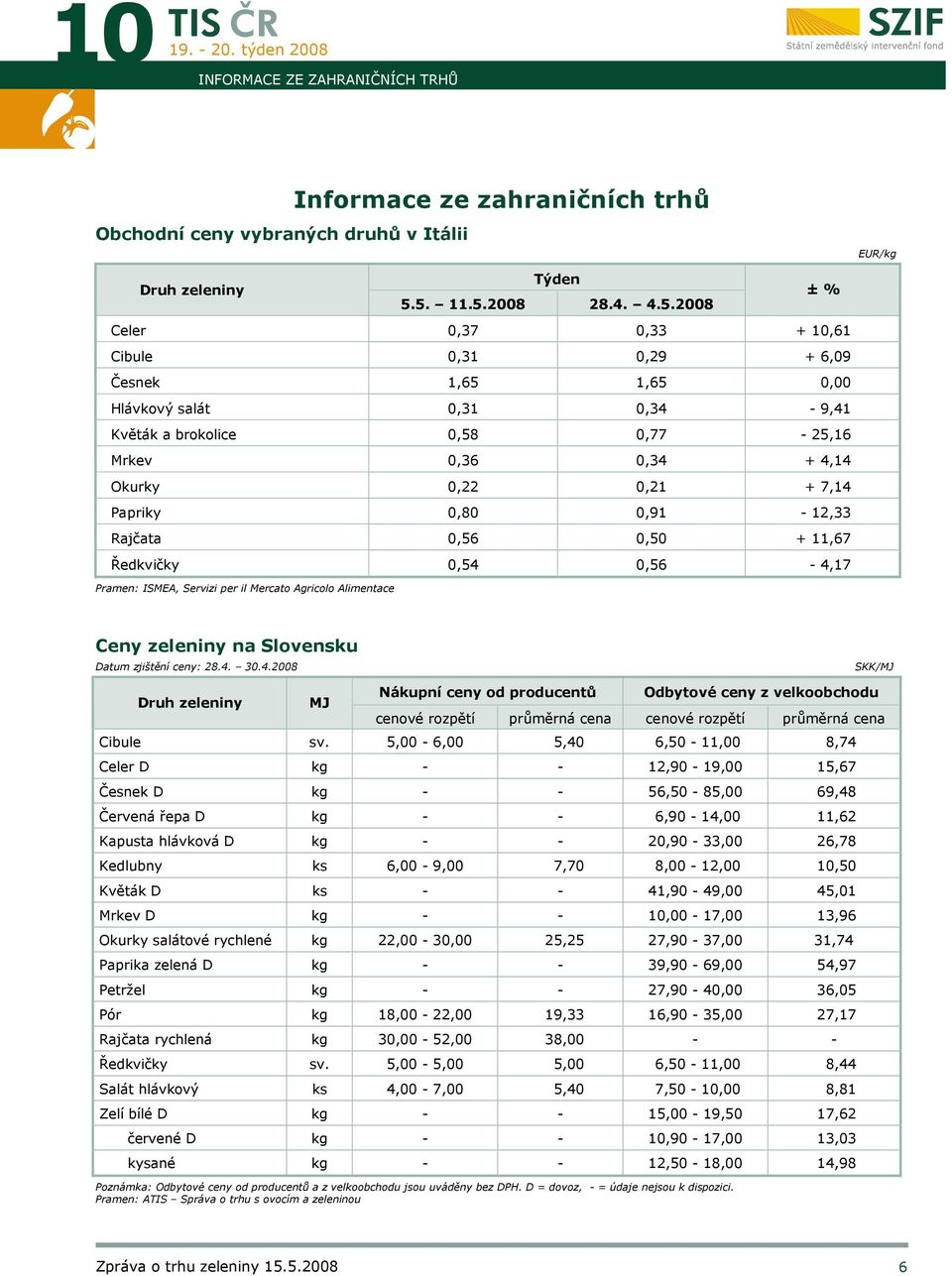 0,21 + 7,14 Papriky 0,80 0,91-12,33 Rajčata 0,56 0,50 + 11,67 Ředkvičky 0,54 0,56-4,17 Pramen: ISMEA, Servizi per il Mercato Agricolo Alimentace Ceny zeleniny na Slovensku Datum zjištění ceny: 28.4. 30.