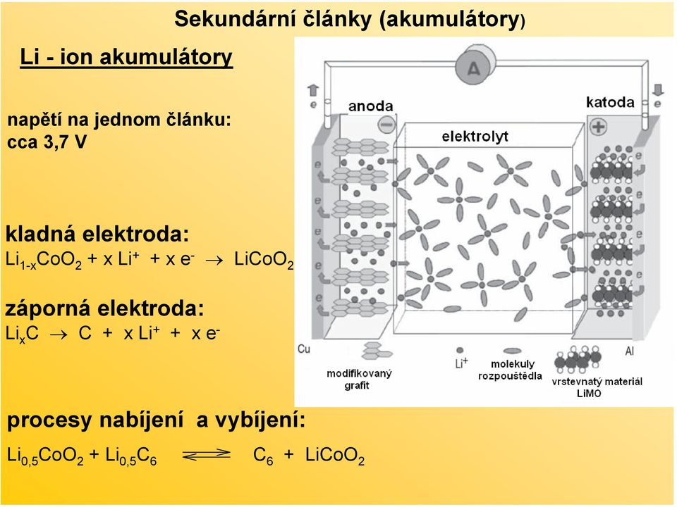 + x e - LiCoO 2 záporná elektroda: Li x C C + x Li + + x e -