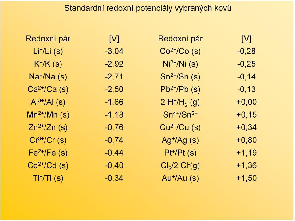 H + /H 2 (g) +0,00 Mn 2+ /Mn (s) -1,18 Sn 4+ /Sn 2+ +0,15 Zn 2+ /Zn (s) -0,76 Cu 2+ /Cu (s) +0,34 Cr 3+ /Cr (s) -0,74 Ag + /Ag