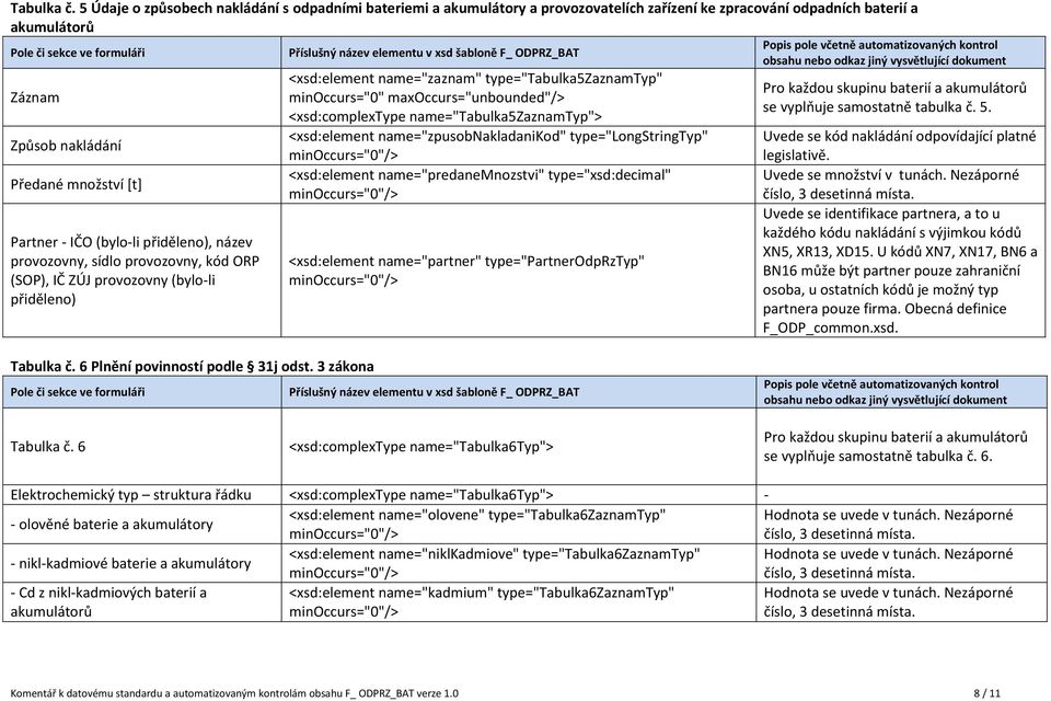 přiděleno), název provozovny, sídlo provozovny, kód ORP (SOP), IČ ZÚJ provozovny (byloli přiděleno) <xsd:element name="zaznam" type="tabulka5zaznamtyp" minoccurs="0" maxoccurs="unbounded"/>