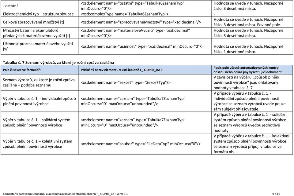 Množství baterií a akumulátorů předaných k materiálovému využití [t] <xsd:element name="materialovevyuziti" type="xsd:decimal" Účinnost procesu materiálového využití [%] <xsd:element name="ucinnost"