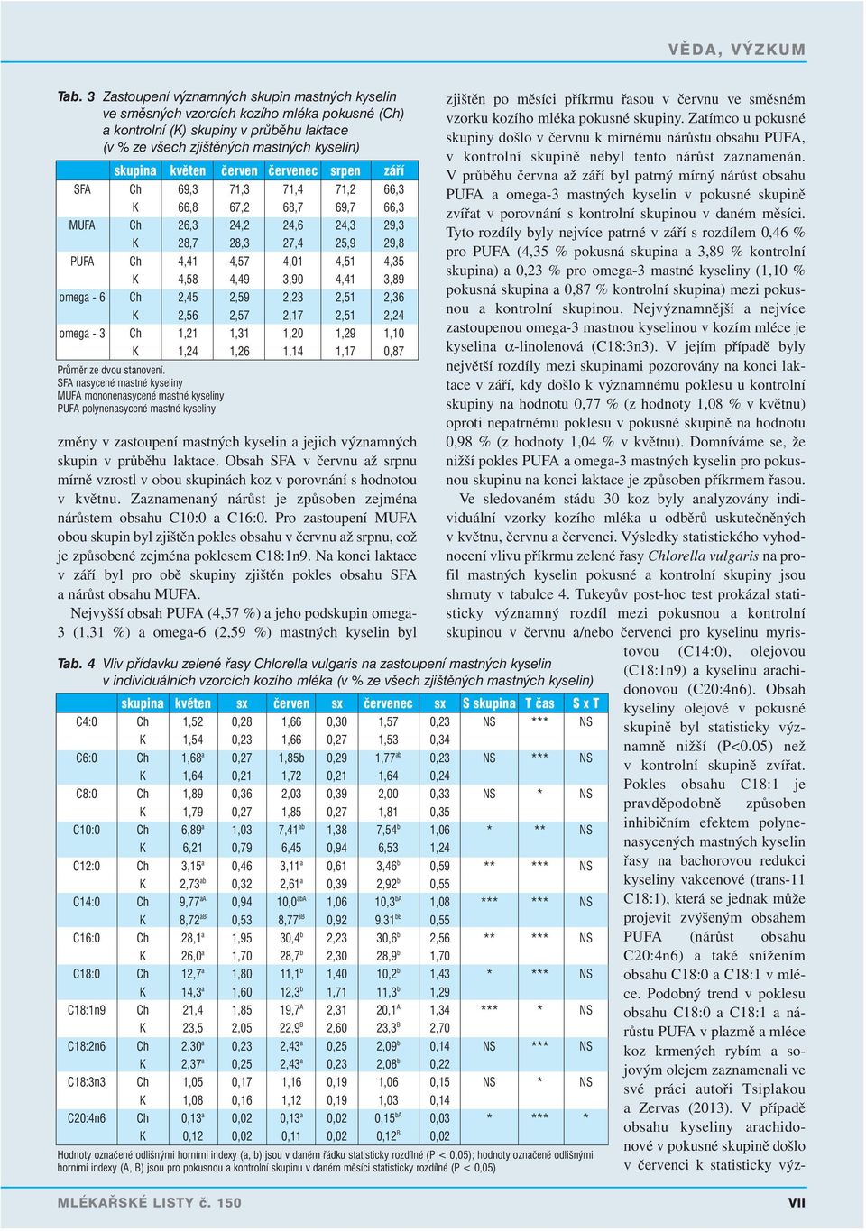 4,41 3,89 omega - 6 Ch 2,45 2,59 2,23 2,51 2,36 K 2,56 2,57 2,17 2,51 2,24 omega - 3 Ch 1,21 1,31 1,20 1,29 1,10 K 1,24 1,26 1,14 1,17 0,87 Průměr ze dvou stanovení.