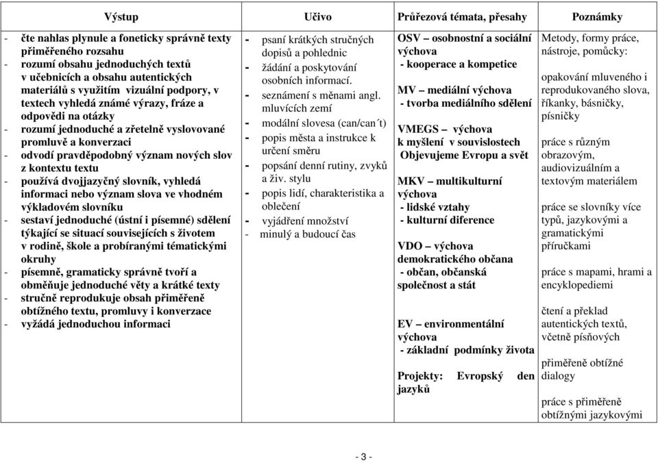 informaci nebo význam slova ve vhodném výkladovém slovníku - sestaví jednoduché (ústní i písemné) sdělení týkající se situací souvisejících s životem v rodině, škole a probíranými tématickými okruhy