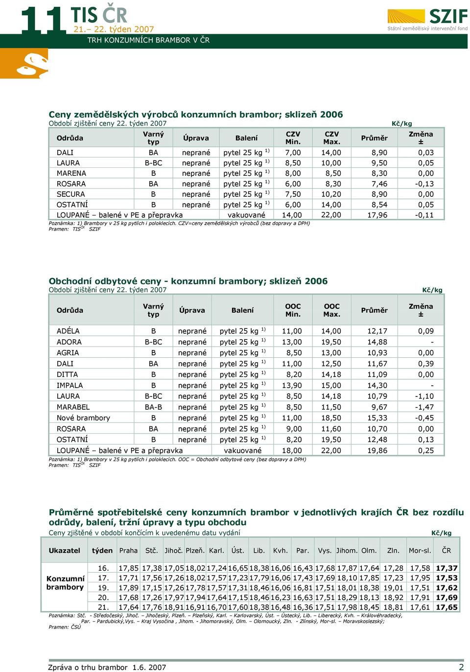 25 kg 1) 6,00 8,30 7,46-0,13 SECURA B neprané pytel 25 kg 1) 7,50 10,20 8,90 0,00 OSTATNÍ B neprané pytel 25 kg 1) 6,00 14,00 8,54 0,05 LOUPANÉ balené v PE a přepravka vakuované 14,00 22,00