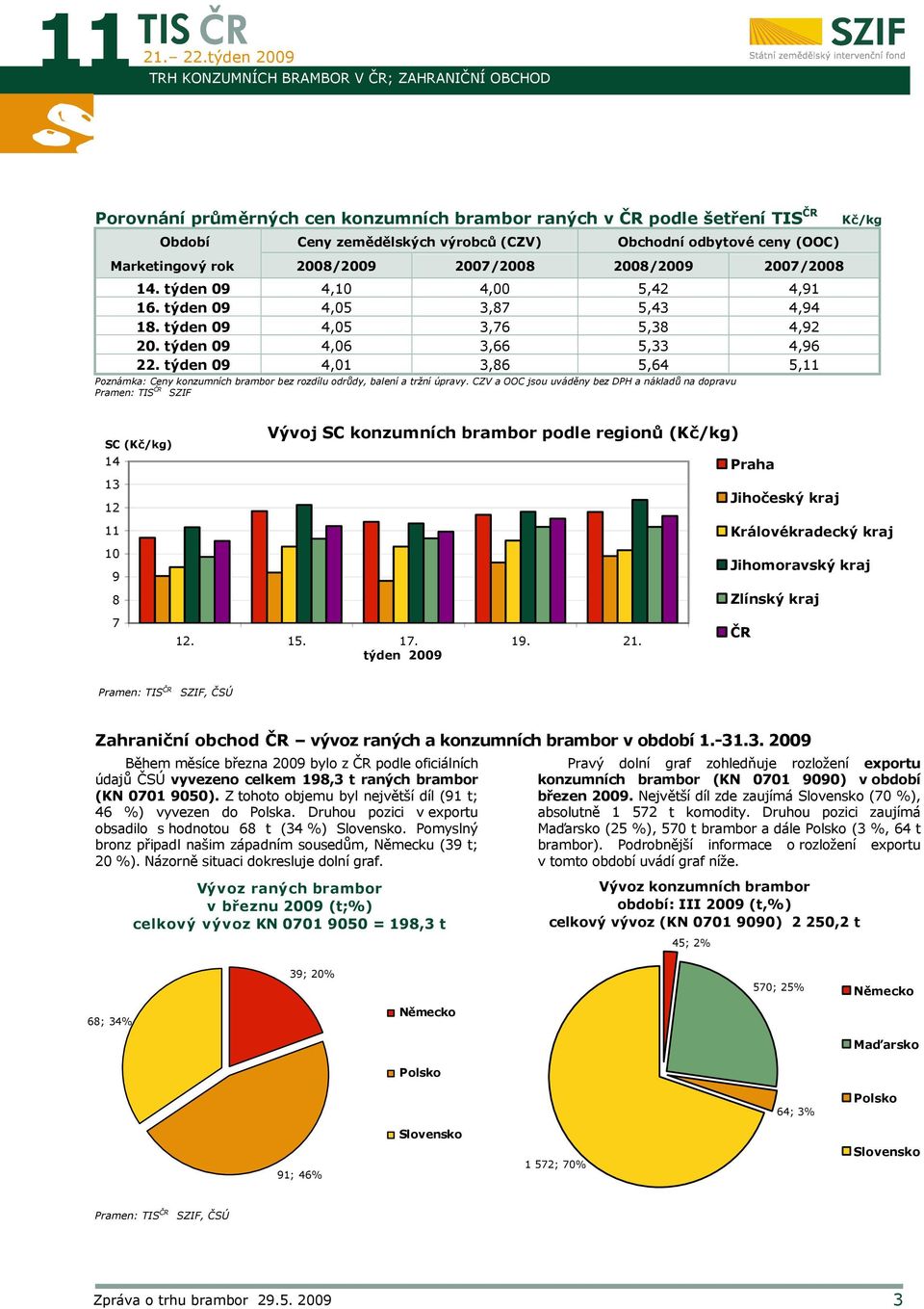 (OOC) Marketingový rok 2008/2009 2007/2008 2008/2009 2007/2008 14. týden 09 4,10 4,00 5,42 4,91 16. týden 09 4,05 3,87 5,43 4,94 18. týden 09 4,05 3,76 5,38 4,92 20. týden 09 4,06 3,66 5,33 4,96 22.