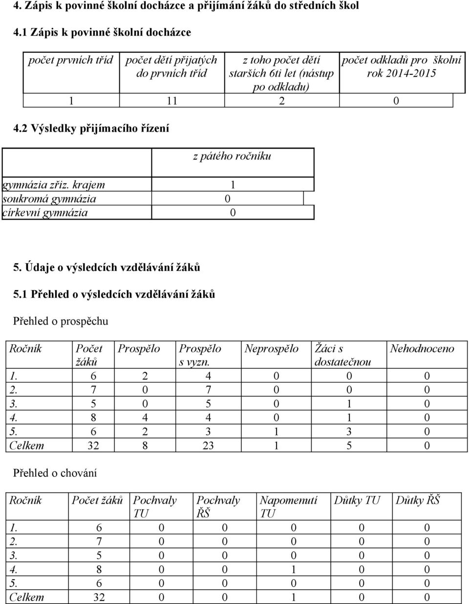 2 Výsledky přijímacího řízení z pátého ročníku gymnázia zřiz. krajem 1 soukromá gymnázia 0 církevní gymnázia 0 počet odkladů pro školní rok 2014-2015 5. Údaje o výsledcích vzdělávání žáků 5.