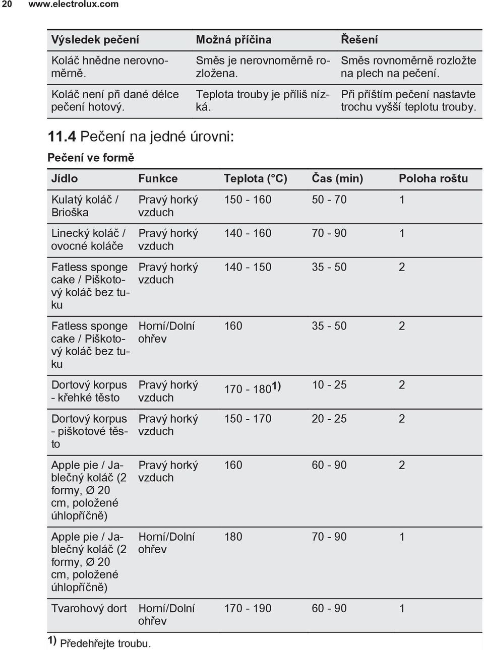 4 Pečení na jedné úrovni: Pečení ve formě Jídlo Funkce Teplota ( C) Čas (min) Poloha roštu Kulatý koláč / Brioška Linecký koláč / ovocné koláče Fatless sponge cake / Piškotový koláč bez tuku Fatless