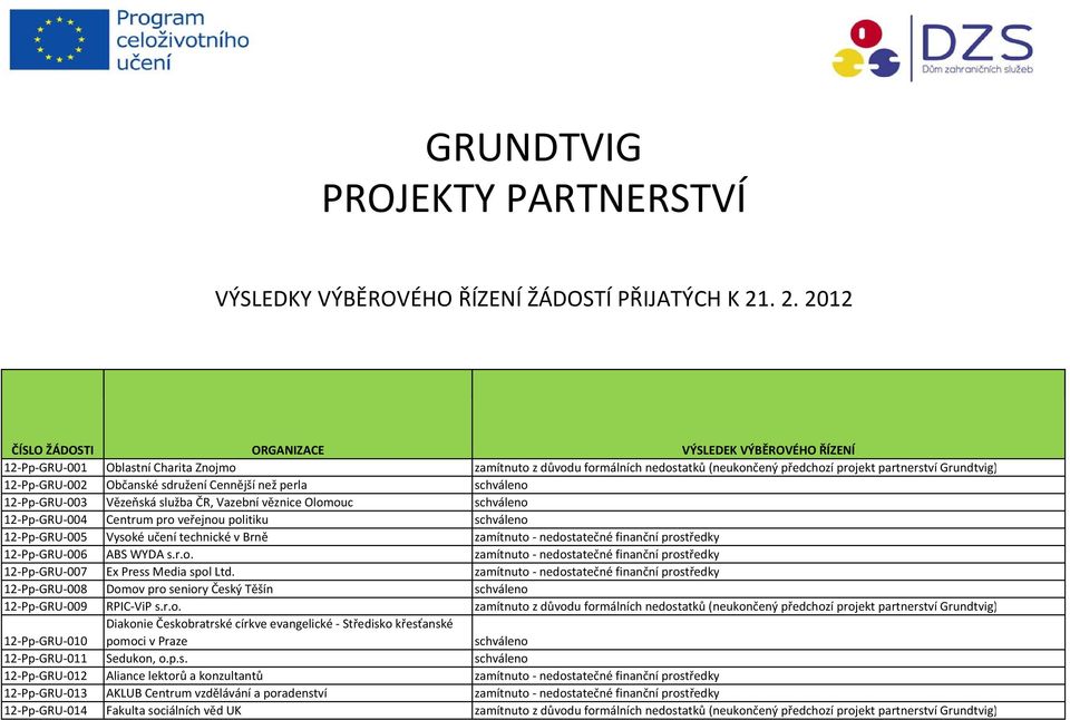 GRU 002 Občanské sdružení Cennější než perla schváleno 12 Pp GRU 003 Vězeňská služba ČR, Vazební věznice Olomouc schváleno 12 Pp GRU 004 Centrum pro veřejnou politiku schváleno 12 Pp GRU 005 Vysoké