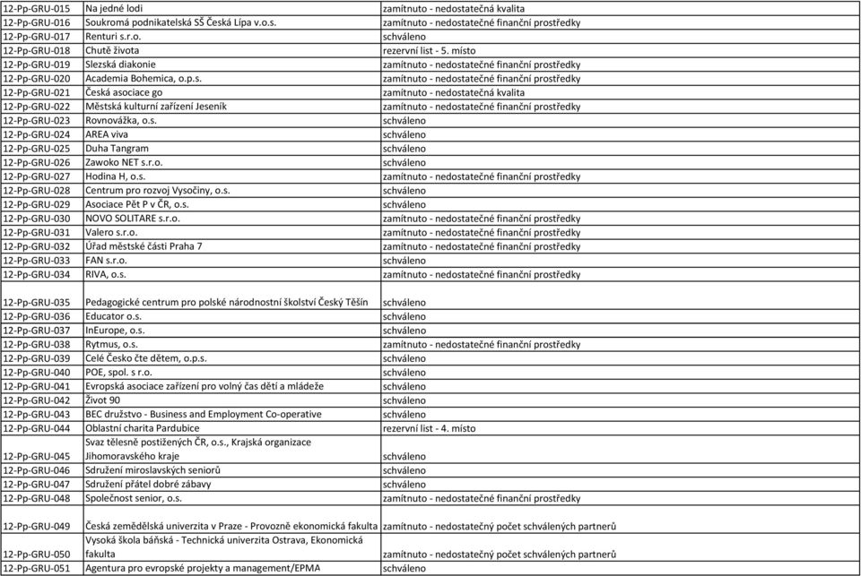 zamítnuto nedostatečná kvalita 12 Pp GRU 022 Městská kulturní zařízení Jeseník zamítnuto nedostatečné finanční prostředky 12 Pp GRU 023 Rovnovážka, o.s. schváleno 12 Pp GRU 024 AREA viva schváleno 12 Pp GRU 025 Duha Tangram schváleno 12 Pp GRU 026 Zawoko NET s.