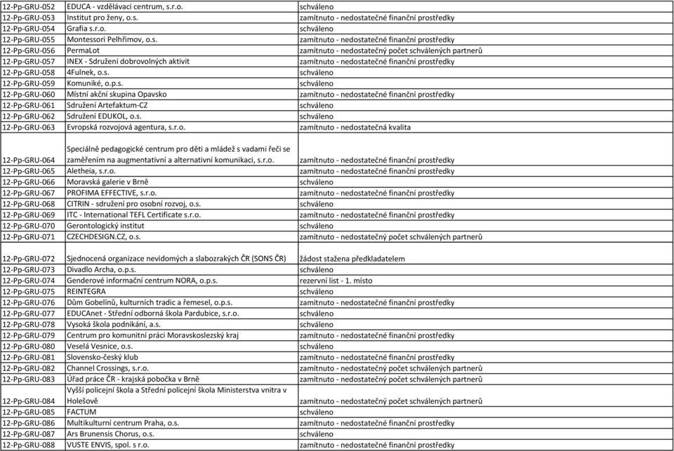 p.s. schváleno 12 Pp GRU 060 Místní akční skupina Opavsko zamítnuto nedostatečné finanční prostředky 12 Pp GRU 061 Sdružení Artefaktum CZ schváleno 12 Pp GRU 062 Sdružení EDUKOL, o.s. schváleno 12 Pp GRU 063 Evropská rozvojová agentura, s.