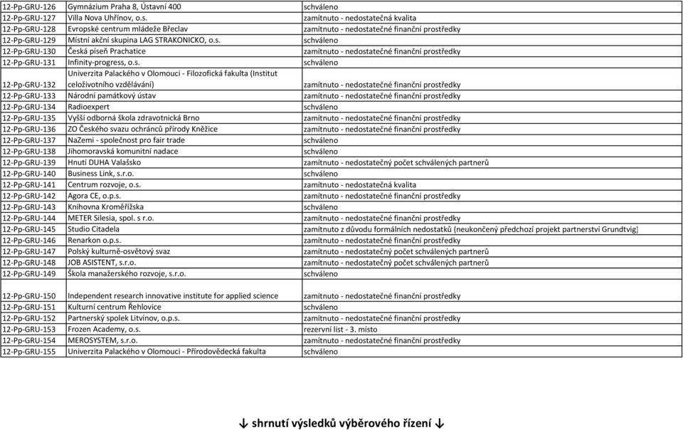 s. schváleno 12 Pp GRU 130 Česká píseň Prachatice zamítnuto nedostatečné finanční prostředky 12 Pp GRU 131 Infinity progress, o.s. schváleno 12 Pp GRU 132 Univerzita Palackého v Olomouci Filozofická