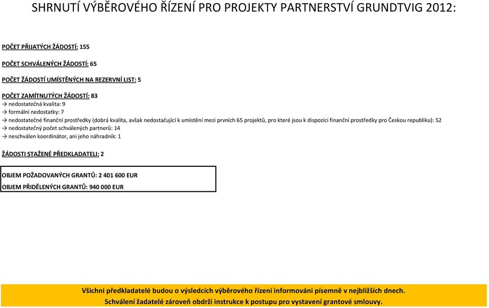 prostředky pro Českou republiku): 52 nedostatečný počet schválených partnerů: 14 neschválen koordinátor, ani jeho náhradník: 1 ŽÁDOSTI STAŽENÉ PŘEDKLADATELI: 2 OBJEM POŽADOVANÝCH GRANTŮ: 2 401 600