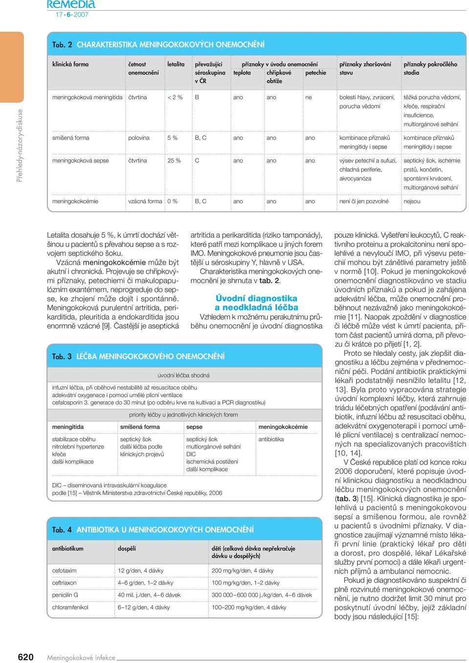 multiorgánové selhání smí ená forma polovina 5 % B, C ano ano ano kombinace pfiíznakû kombinace pfiíznakû meningitidy i sepse meningitidy i sepse meningokoková sepse ãtvrtina 25 % C ano ano ano v sev