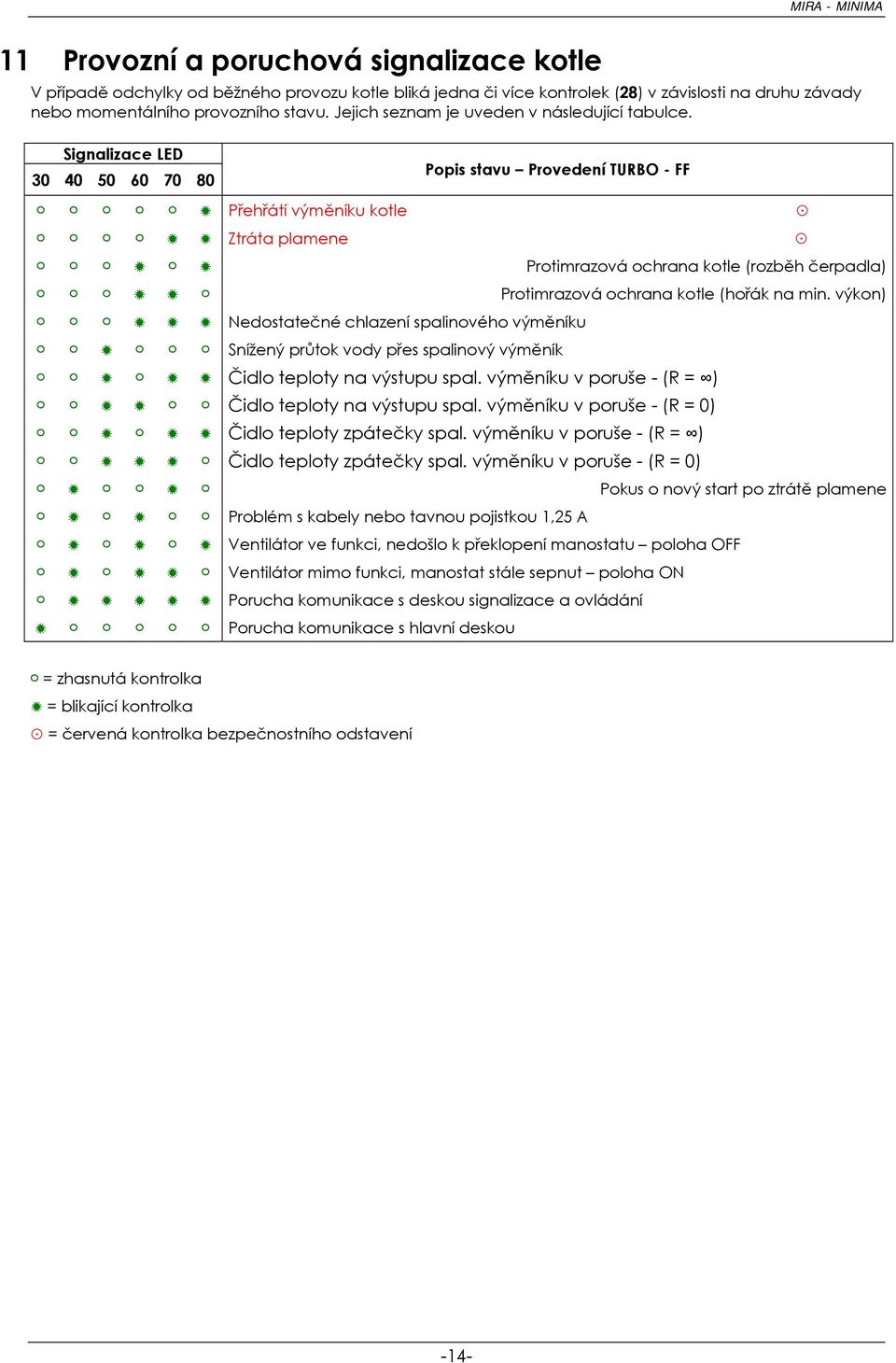 Signalizace LED 30 40 50 60 70 80 Popis stavu Provedení TURBO - FF Přehřátí výměníku kotle Ztráta plamene Protimrazová ochrana kotle (rozběh čerpadla) Protimrazová ochrana kotle (hořák na min.