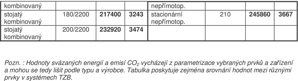 : Hodnoty svázaných energií a emisí CO 2 vycházejí z parametrizace vybraných