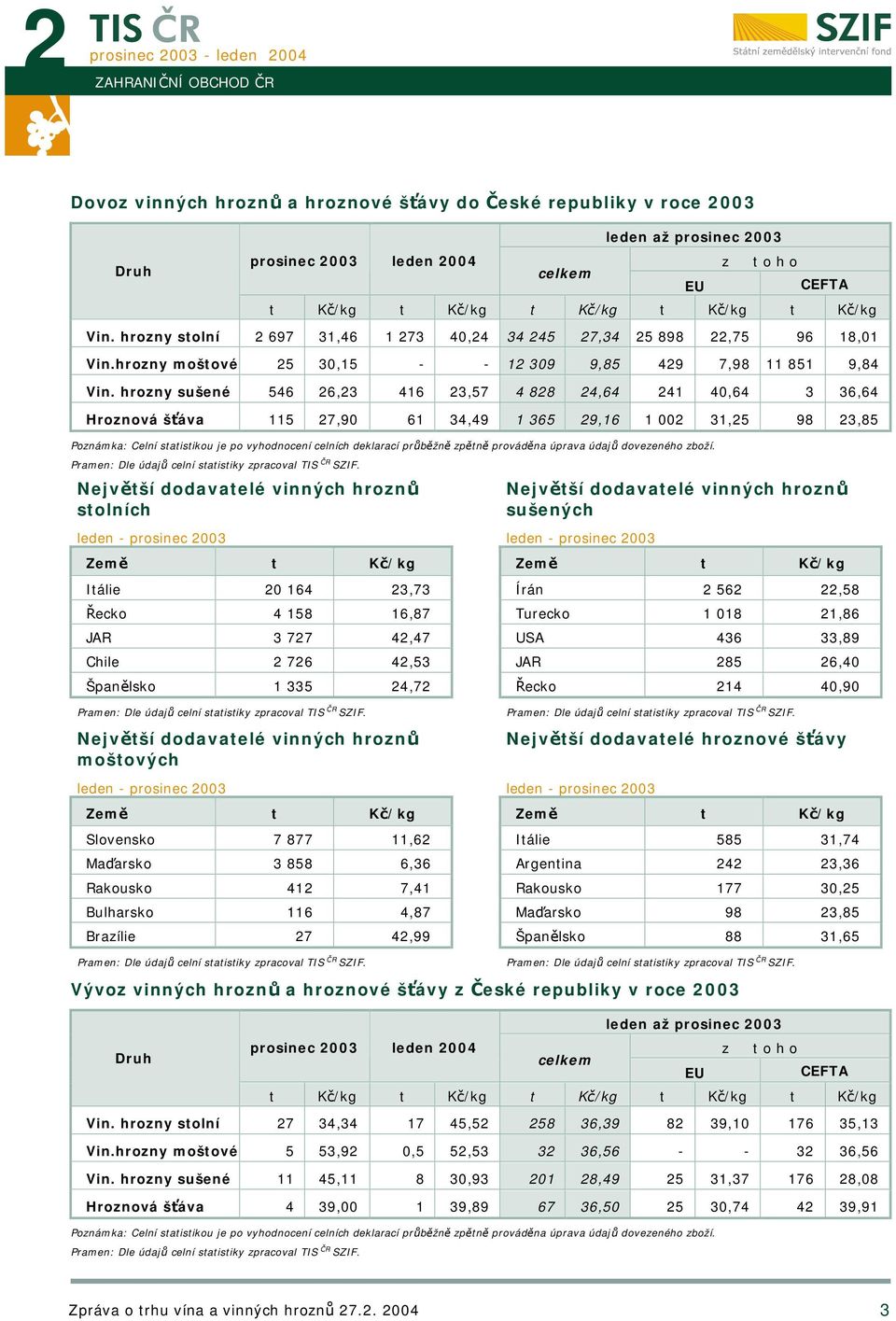 hrozny sušené 546 26,23 416 23,57 4 828 24,64 241 40,64 3 36,64 Hroznová šťáva 115 27,90 61 34,49 1 365 29,16 1 002 31,25 98 23,85 Největší dodavatelé vinných hroznů stolních leden - 2003 Největší