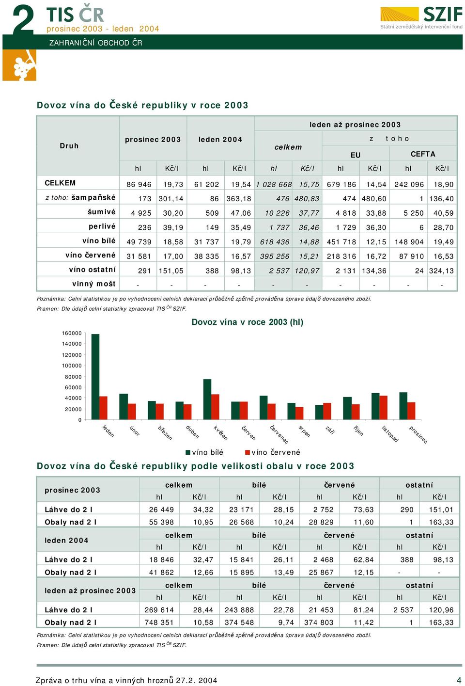 28,70 víno bílé 49 739 18,58 31 737 19,79 618 436 14,88 451 718 12,15 148 904 19,49 víno červené 31 581 17,00 38 335 16,57 395 256 15,21 218 316 16,72 87 910 16,53 víno ostatní 291 151,05 388 98,13 2