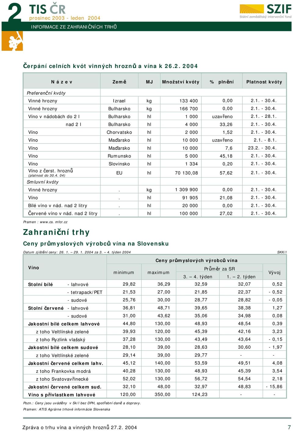 1. - 30.4. Víno Maďarsko hl 10 000 uzavřeno 2.1. - 8.1. Víno Maďarsko hl 10 000 7,6 23.2. - 30.4. Víno Rumunsko hl 5 000 45,18 2.1. - 30.4. Víno Slovinsko hl 1 334 0,20 2.1. - 30.4. Víno z čerst.