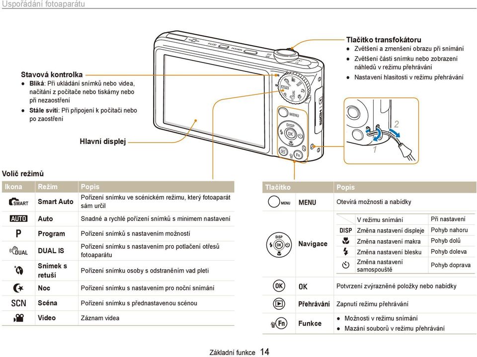 Režim Popis S Smart Auto Pořízení snímku ve scénickém režimu, který fotoaparát sám určil Tlačítko m Popis Otevírá možnosti a nabídky a Auto Snadné a rychlé pořízení snímků s minimem nastavení p