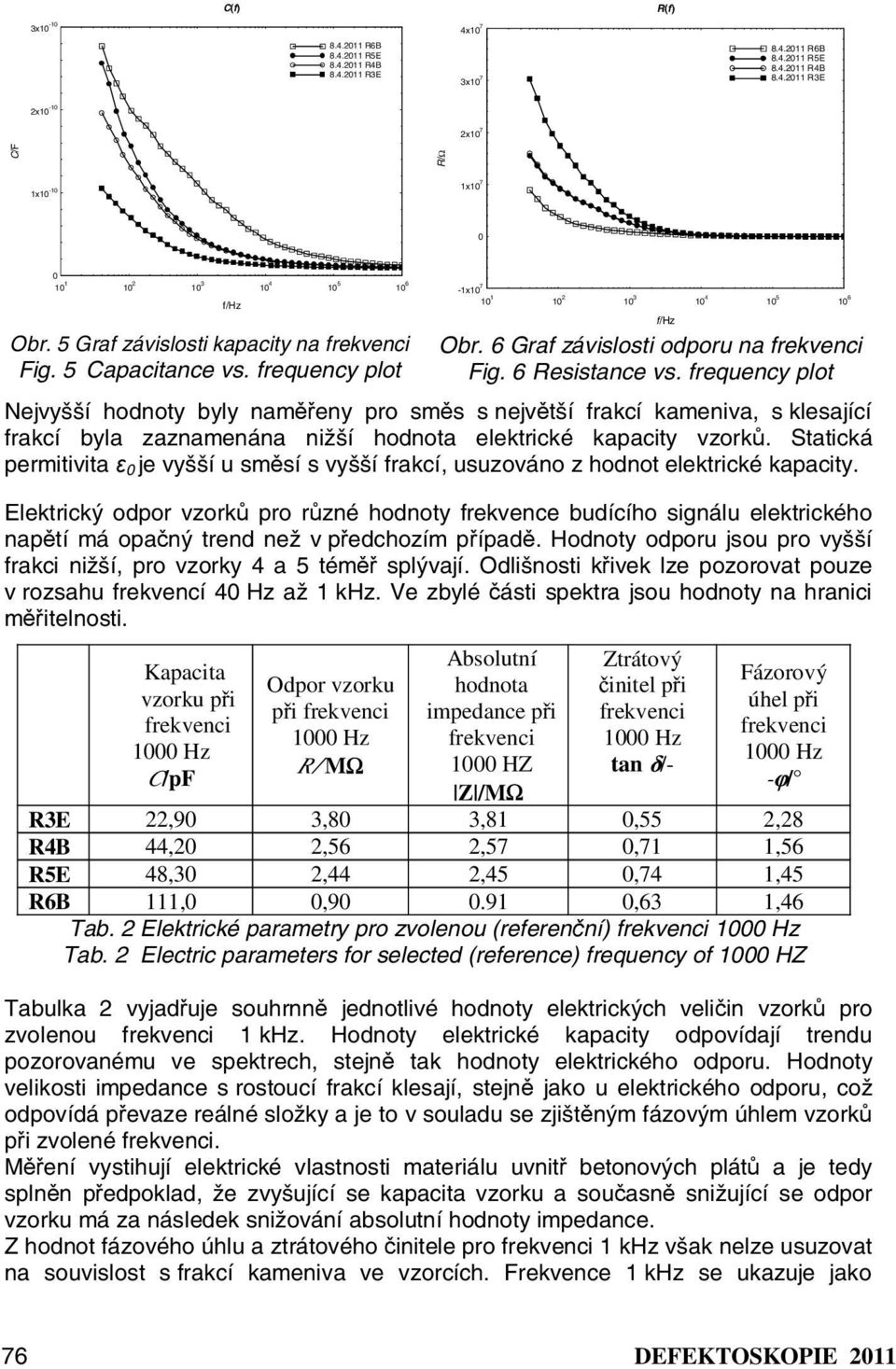 frequency plot Nejvyšší hodnoty byly naměřeny pro směs s největší frakcí kameniva, s klesající frakcí byla zaznamenána nižší hodnota elektrické kapacity vzorků.