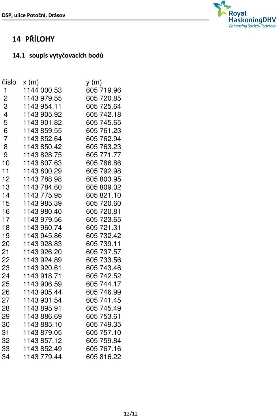 02 14 1143 775.95 605 821.10 15 1143 985.39 605 720.60 16 1143 980.40 605 720.81 17 1143 979.56 605 723.65 18 1143 960.74 605 721.31 19 1143 945.86 605 732.42 20 1143 928.83 605 739.11 21 1143 926.