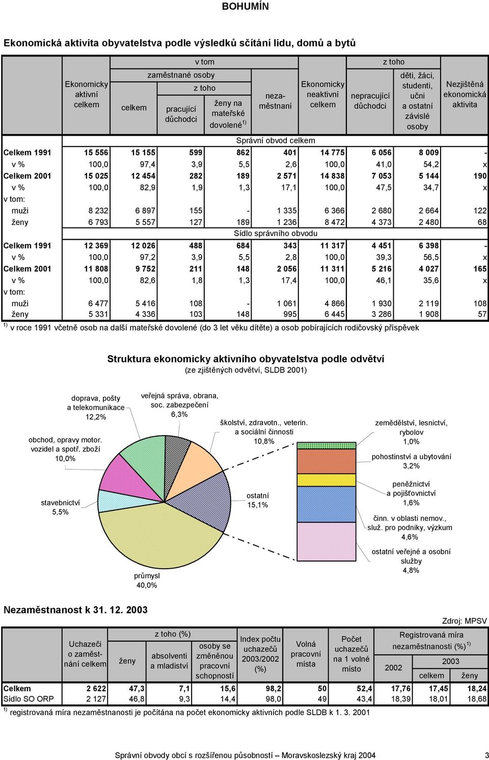 5 144 190 v % 100,0 82,9 1,9 1,3 17,1 100,0 47,5 34,7 x v tom: muži 8 232 6 897 155-1 335 6 366 2 680 2 664 122 ženy 6 793 5 557 127 189 1 236 8 472 4 373 2 480 68 Sídlo správního obvodu Celkem 1991