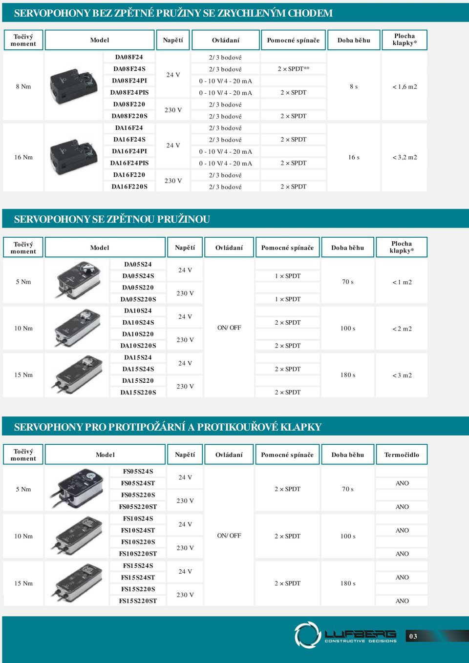 Ovládaní Pomocné spínače Doba běhu Plocha klapky* 5 Nm DA05S24 DA05S24S DA05S220 DA05S220S 1 SPDT 1 SPDT 70 s < 1 m2 10 Nm DA10S24 DA10S24S DA10S220 DA10S220S ON/OFF 100 s < 2 m2 15 Nm DA15S24