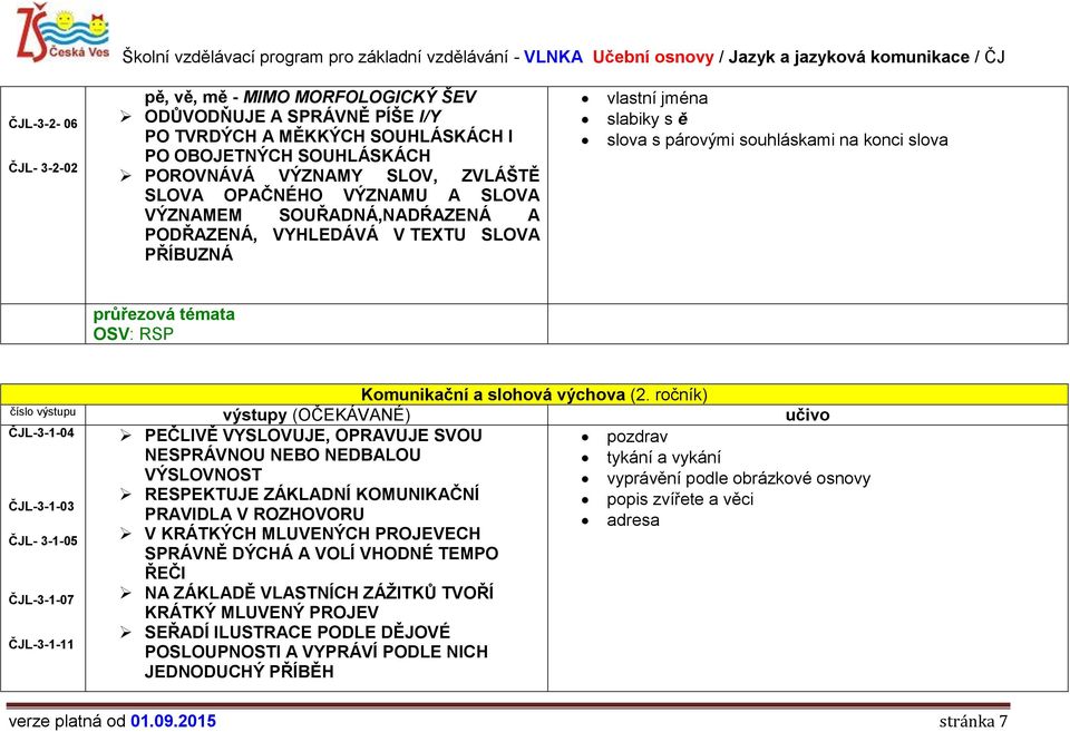 (2. ročník) výstupy (OČEKÁVANÉ) učivo ČJL-3-1-04 PEČLIVĚ VYSLOVUJE, OPRAVUJE SVOU pozdrav NESPRÁVNOU NEBO NEDBALOU tykání a vykání VÝSLOVNOST vyprávění podle obrázkové osnovy RESPEKTUJE ZÁKLADNÍ