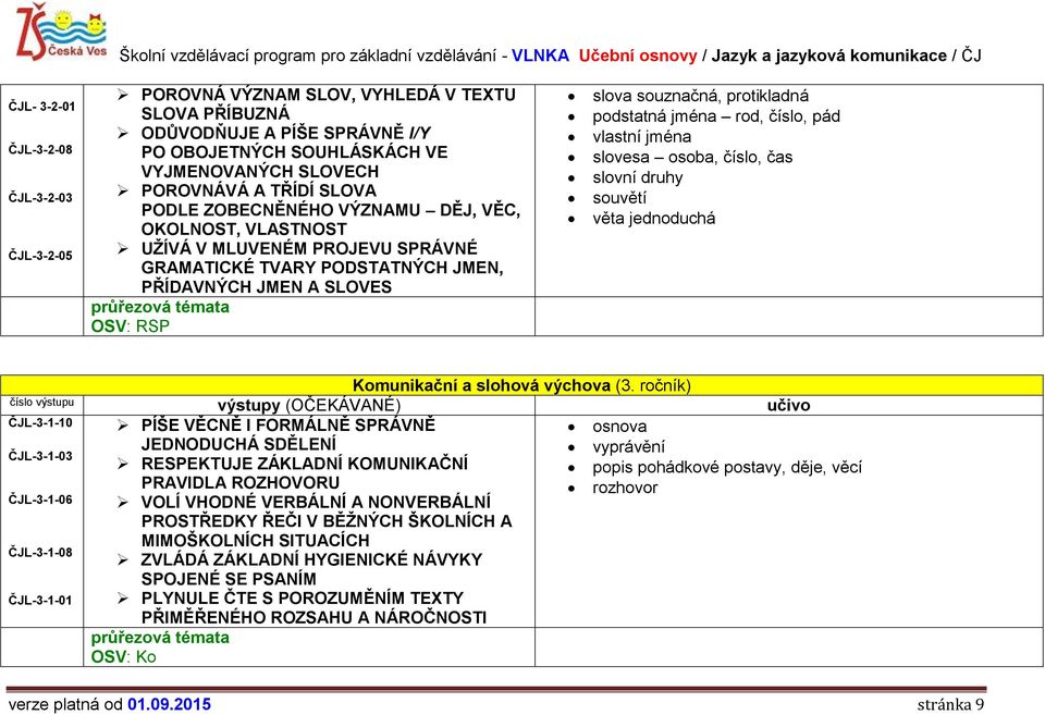 podstatná jména rod, číslo, pád vlastní jména slovesa osoba, číslo, čas slovní druhy souvětí věta jednoduchá Komunikační a slohová výchova (3.