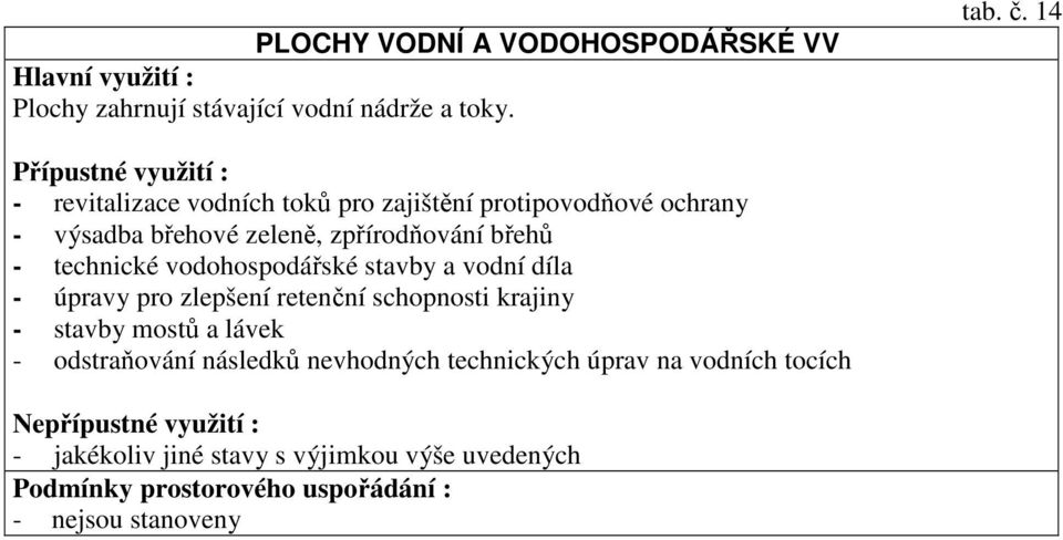 břehů - technické vodohospodářské stavby a vodní díla - úpravy pro zlepšení retenční schopnosti krajiny -