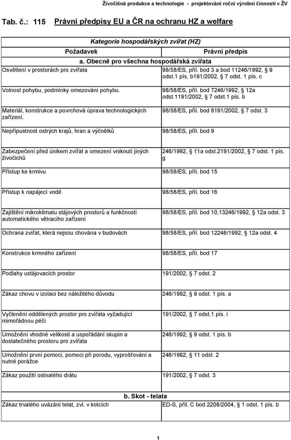 bod 7246/1992, 12a odst.1191/2002, 7 odst.1 pís. b 98/58/ES, příl. bod 8191/2002, 7 odst. 3 98/58/ES, příl.