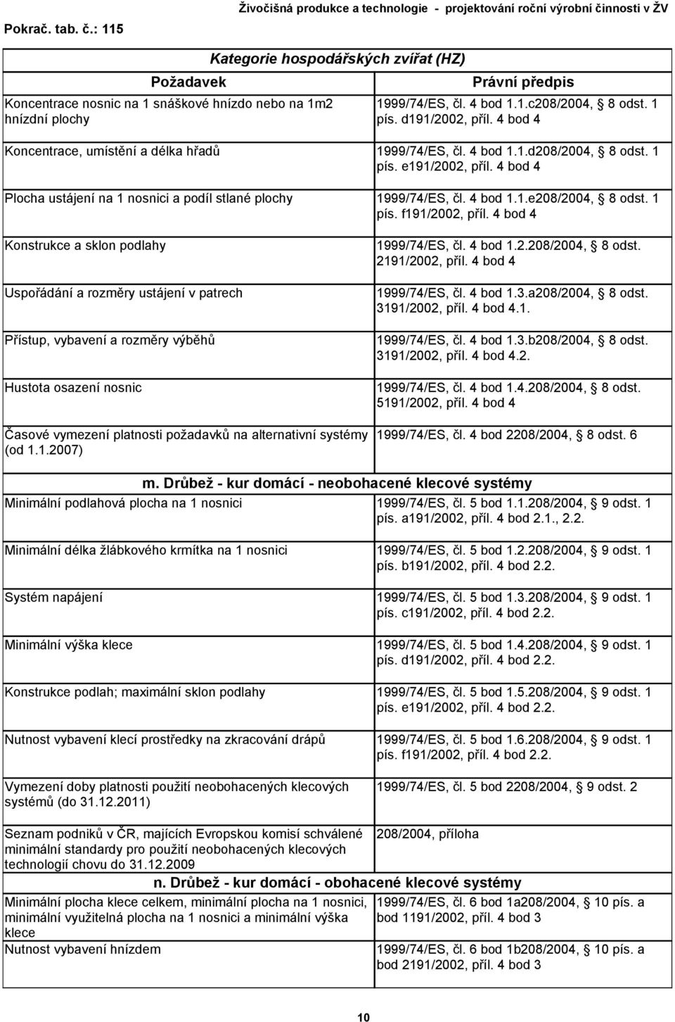 Hustota osazení nosnic Časové vymezení platnosti požadavků na alternativní systémy (od 1.1.2007) 1999/74/ES, čl. 4 bod 1.1.d208/2004, 8 odst. 1 pís. e191/2002, příl. 4 bod 4 1999/74/ES, čl. 4 bod 1.1.e208/2004, 8 odst.