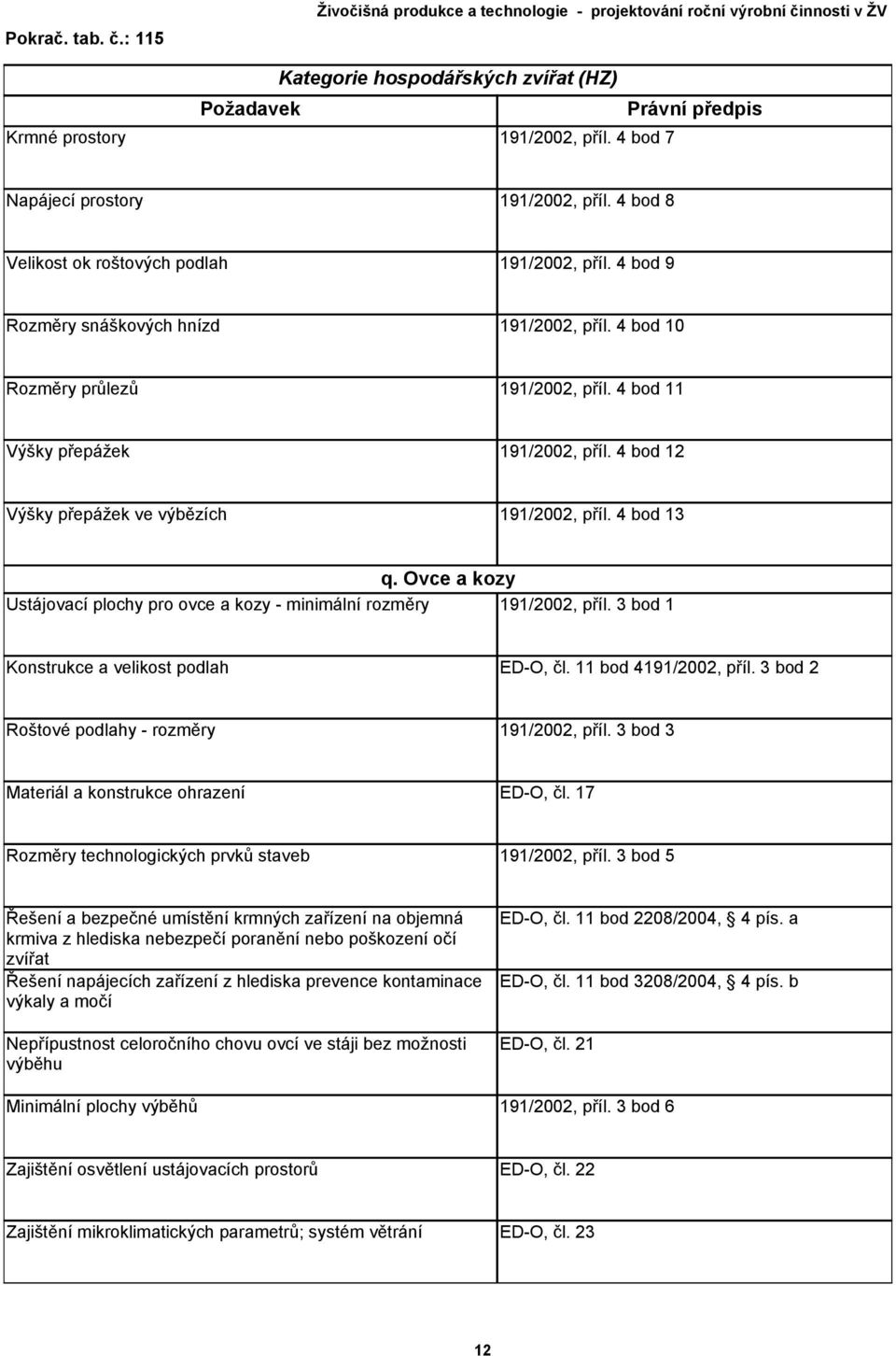 Ovce a kozy Ustájovací plochy pro ovce a kozy - minimální rozměry 191/2002, příl. 3 bod 1 Konstrukce a velikost podlah ED-O, čl. 11 bod 4191/2002, příl.