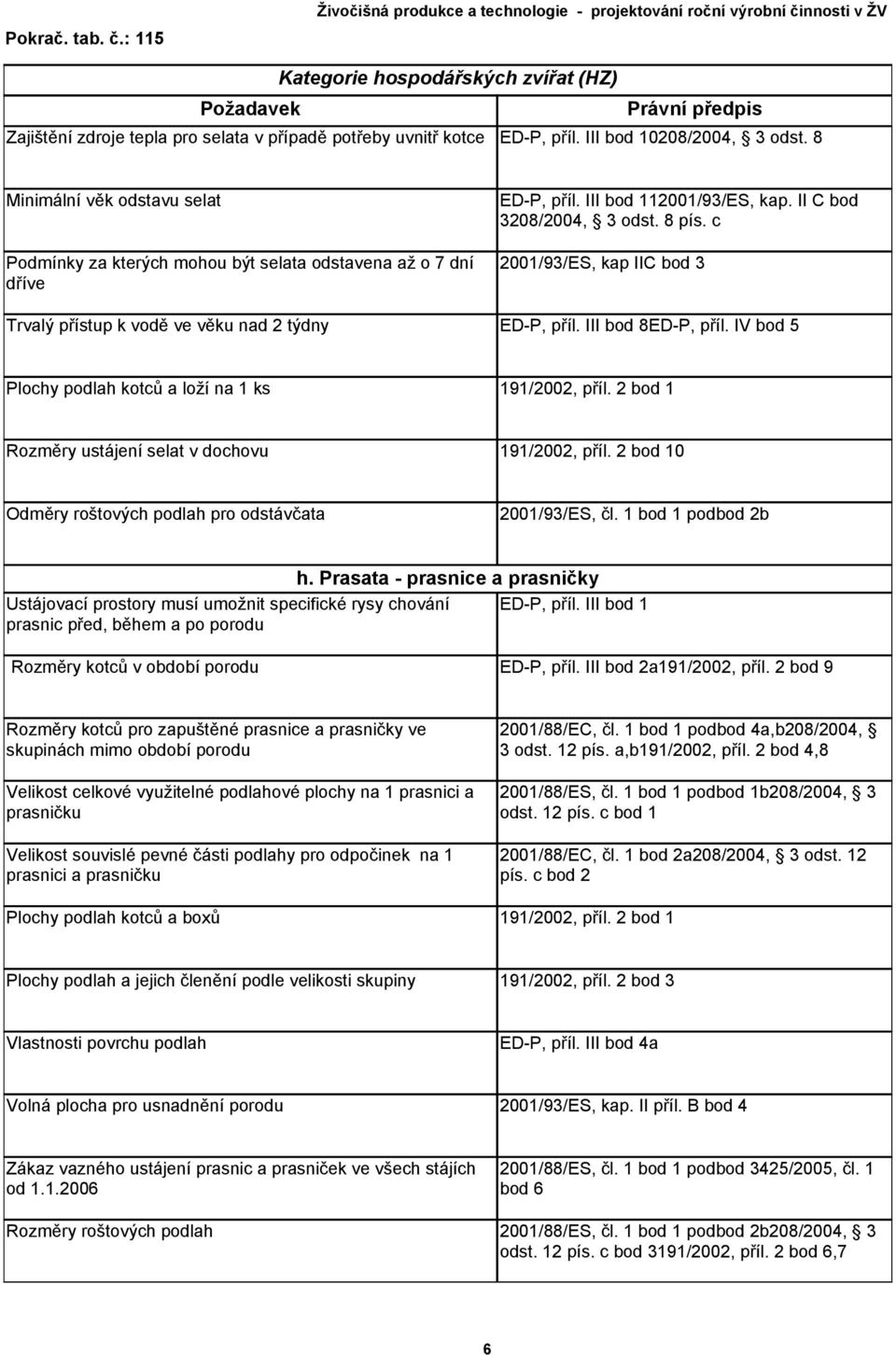 II C bod 3208/2004, 3 odst. 8 pís. c 2001/93/ES, kap IIC bod 3 ED-P, příl. III bod 8ED-P, příl. IV bod 5 Plochy podlah kotců a loží na 1 ks 191/2002, příl.