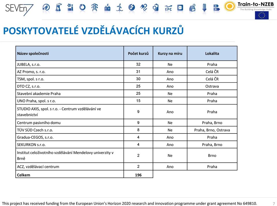 r.o. 8 Ne Praha, Brno, Ostrava Gradua-CEGOS, s.r.o. 4 Ano Praha SEKURKON s.r.o. 4 Ano Praha, Brno Institut celoživotního vzdělávání Mendelovy univerzity v Brně 2 Ne Brno ACZ, vzdělávací centrum 2 Ano Praha Celkem 196 7 7