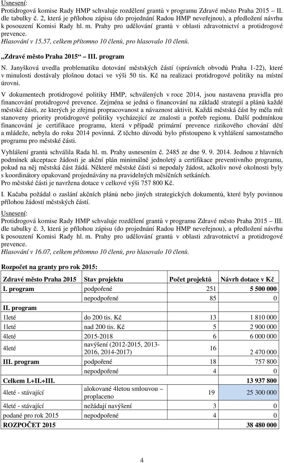 Hlasování v 15.57, celkem přítomno 10 členů, pro hlasovalo 10 členů. Zdravé město Praha 2015 III. program N.