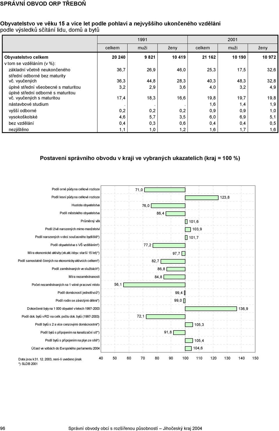 vyučených 36,3 44,8 28,3 40,3 48,3 32,8 úplné střední všeobecné s maturitou 3,2 2,9 3,6 4,0 3,2 4,9 úplné střední odborné s maturitou vč.