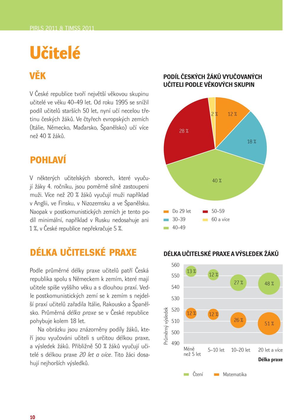 Podíl českých žáků vyučovaných učiteli podle věkových skupin 28 % 2 % 12 % 18 % Pohlaví V některých učitelských sborech, které vyučují žáky 4. ročníku, jsou poměrně silně zastoupeni muži.