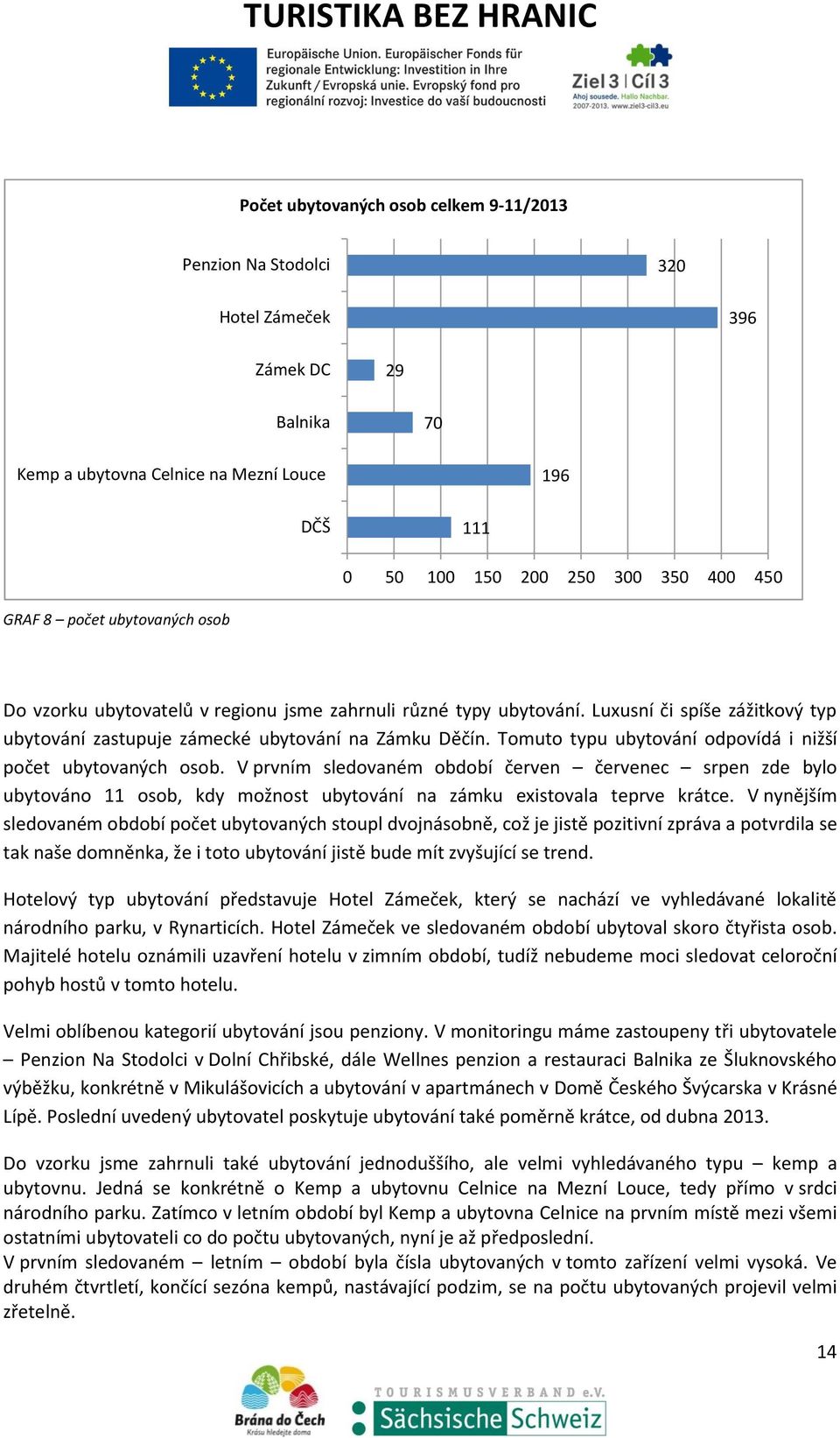 Tomuto typu ubytování odpovídá i nižší počet ubytovaných osob. V prvním sledovaném období červen červenec srpen zde bylo ubytováno 11 osob, kdy možnost ubytování na zámku existovala teprve krátce.