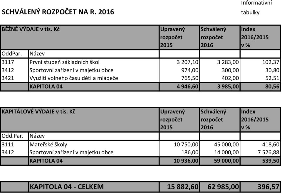 času dětí a mládeže 765,50 402,00 52,51 KAPITOLA 04 4946,60 3985,00 80,56 KAPITÁLOVÉ VÝDAJE v tis. Kč Upravený Schválený Index Odd.Par.