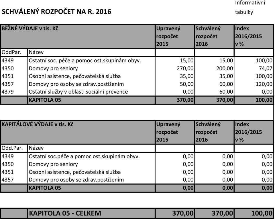 postižením 50,00 60,00 120,00 4379 Ostatní služby v oblasti sociální prevence 0,00 60,00 0,00 KAPITOLA 05 370,00 370,00 100,00 KAPITÁLOVÉ VÝDAJE v tis. Kč Upravený Schválený Index Odd.Par.